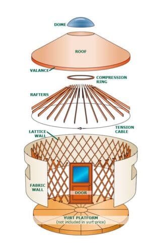 What is a yurt? - Secret Creek